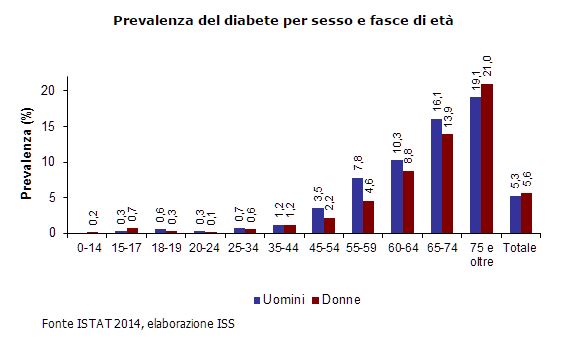 Diabete