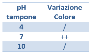 tabella pH