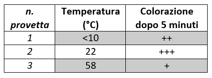 tabella temperatura