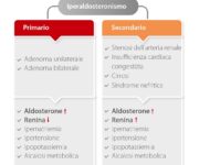 iperaldosteronismo
